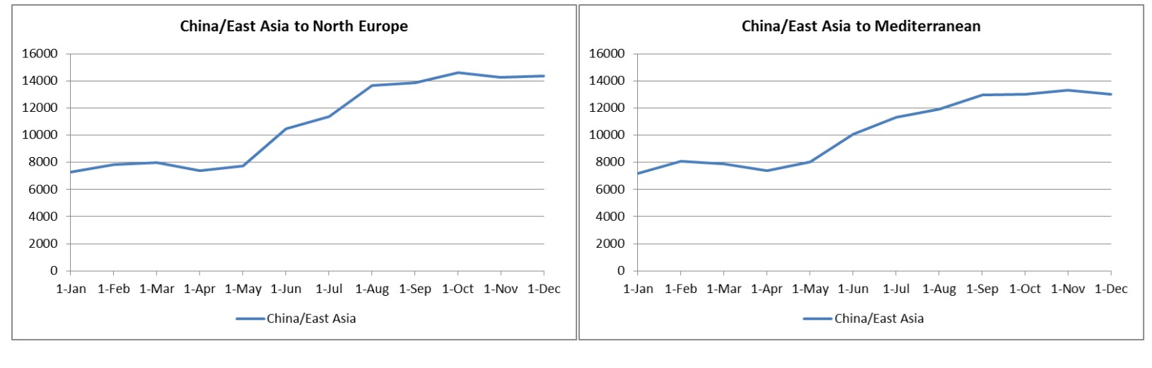 comportamiento mercado fletes maritimos