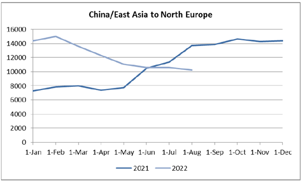 Precios Contenedores Marítimos Asia Norte Europa